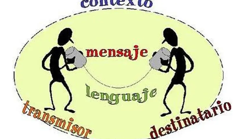 Diagrama de comunicación: un transmisor y un destinatario intercambian un mensaje usando lenguaje, todo dentro de un contexto. La pragmática del lenguaje es clave.