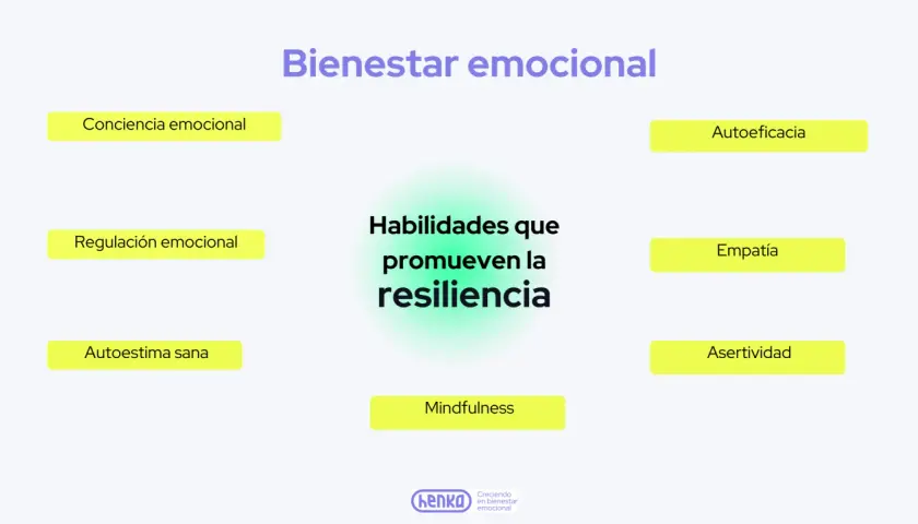 Diagrama sobre bienestar emocional y habilidades para la resiliencia: conciencia, regulación, autoestima, autoeficacia, empatía, asertividad y mindfulness.