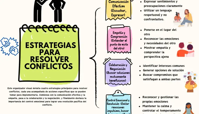 Organizador visual con 5 estrategias de resolución de conflictos: comunicación, empatía, colaboración, negociación y control emocional.
