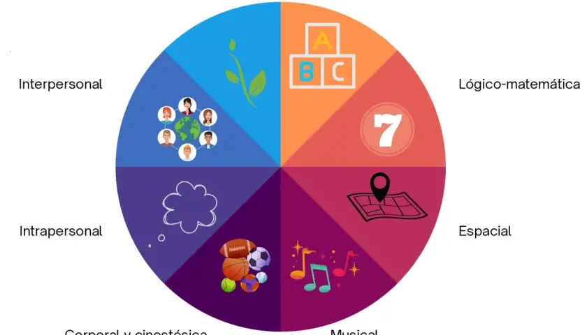 Diagrama circular ilustra las inteligencias múltiples: naturalista, lingüística, lógico-matemática, espacial, musical, corporal, intrapersonal e interpersonal.