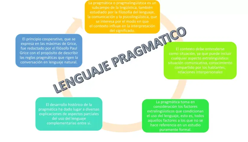 Diagrama sobre el lenguaje pragmático, destacando su estudio, el principio cooperativo de Grice y la importancia del contexto para un desarrollo pragmatico.