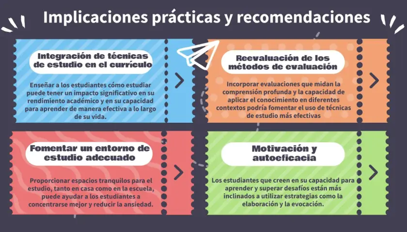 Cuatro áreas clave para mejorar los tipos de aprendizaje: integrar técnicas de estudio, reevaluar métodos de evaluación, fomentar entornos adecuados y potenciar motivación y autoeficacia.