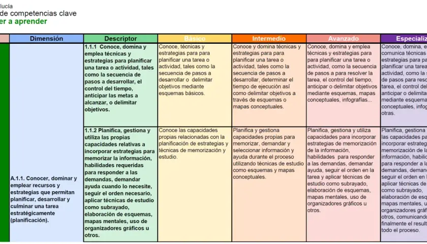 Tabla de competencias clave "Aprender a aprender" con descripciones de técnicas y estrategias, incluyendo estrategias metacognitivas.