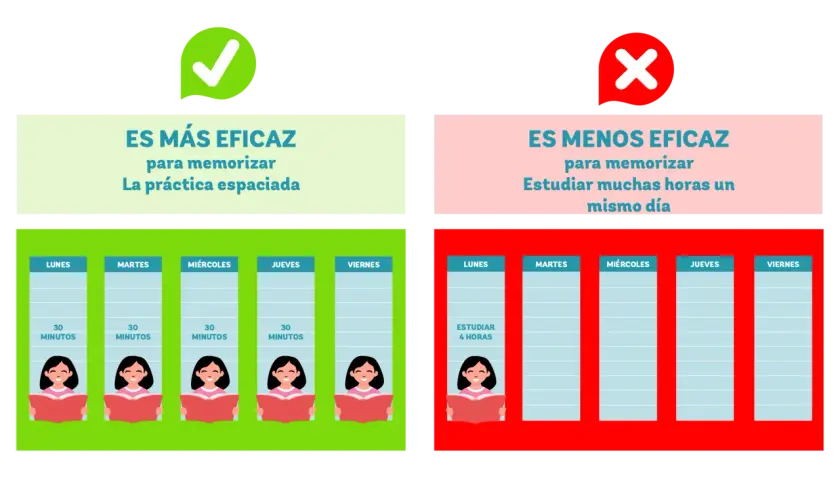 Un truco para estudiar: la práctica espaciada (30 min diarios) es más eficaz que estudiar muchas horas un mismo día.
