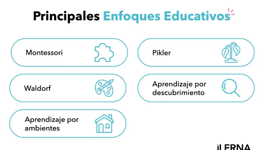 Principales enfoques educativos: Montessori, Waldorf, Pikler, aprendizaje por ambientes y descubrimiento. Cada uno es un método de enseñanza único.