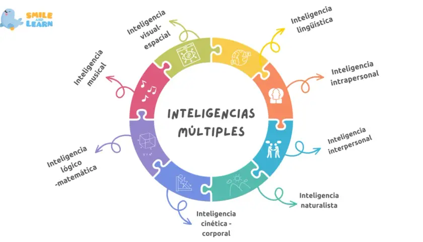 Diagrama circular muestra las inteligencias múltiples: musical, visual-espacial, lógico-matemática, cinética-corporal, naturalista, interpersonal e intrapersonal, entre otras.