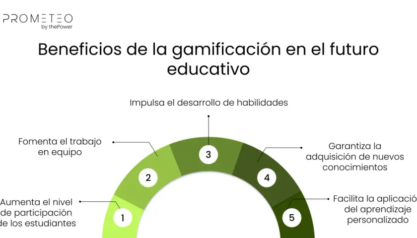 Beneficios de la gamificación educativa: impulsa habilidades, fomenta trabajo en equipo, aumenta participación, garantiza conocimientos y facilita aprendizaje personalizado.