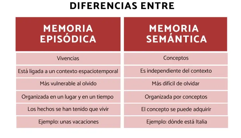 Tabla comparativa de memoria episódica (vivencias, ligada a contexto, vulnerable) y memoria semántica (conceptos, independiente, duradera).