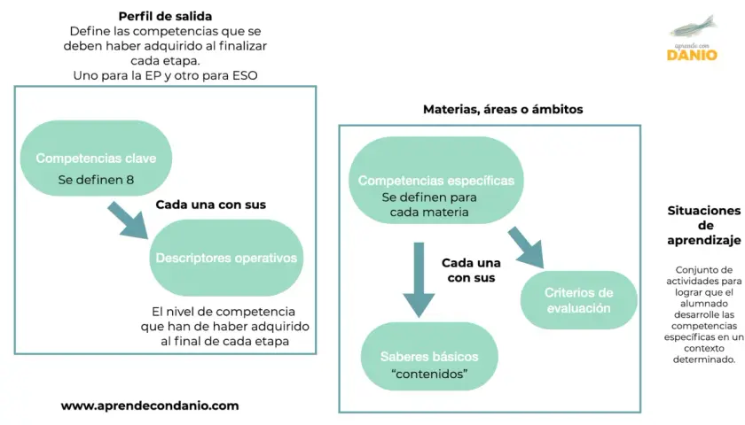 Diagrama que muestra cómo se definen las competencias clave y específicas, sus descriptores y saberes básicos, vinculados a situaciones de aprendizaje.