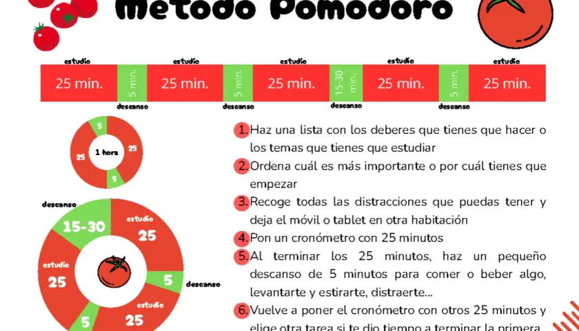 El método Pomodoro, ideal para la escuela de la memoria, muestra ciclos de estudio y descanso.