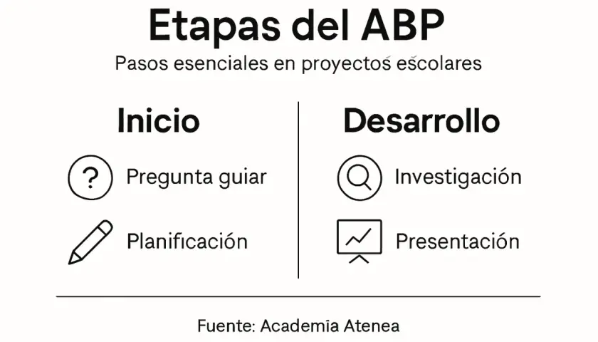 Las fases ABP: Inicio (pregunta guiar, planificación) y Desarrollo (investigación, presentación).
