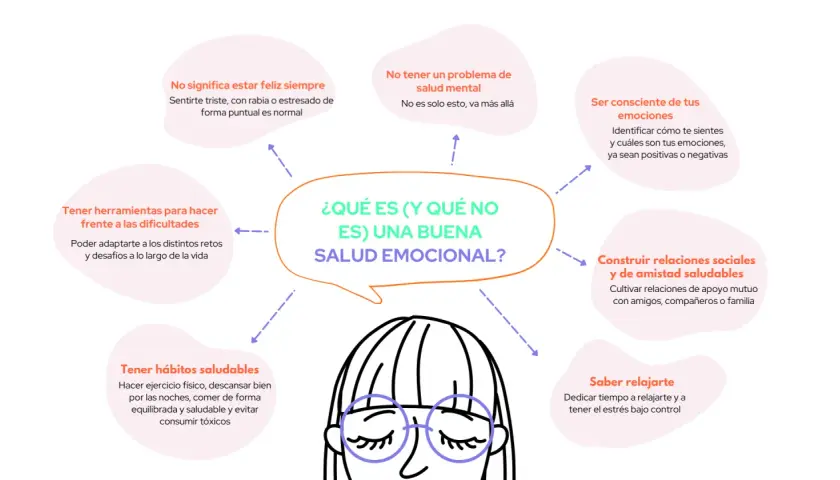 Mapa mental sobre salud emocional, destacando la importancia de conocer tus emociones, tener hábitos saludables y construir relaciones, para una vida plena y llena de alegría.
