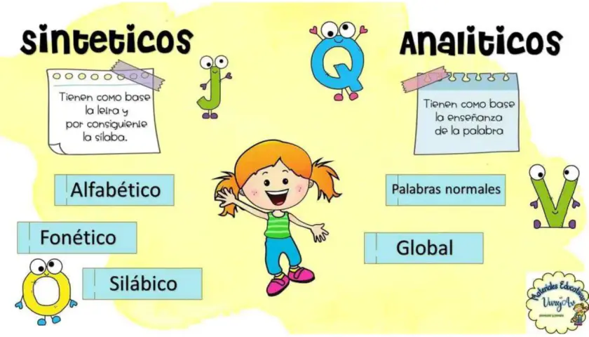 Niña sonriente explica métodos de lectoescritura primaria: sintéticos (alfabético, fonético, silábico) y analíticos (palabras normales, global).