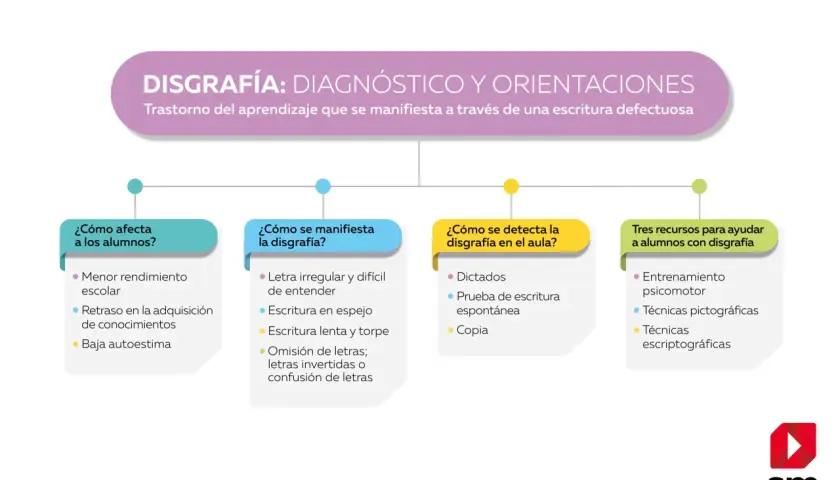 Diagrama sobre disgrafía: diagnóstico, manifestaciones, detección y recursos. Aborda problemas de escritura que afectan el rendimiento escolar.