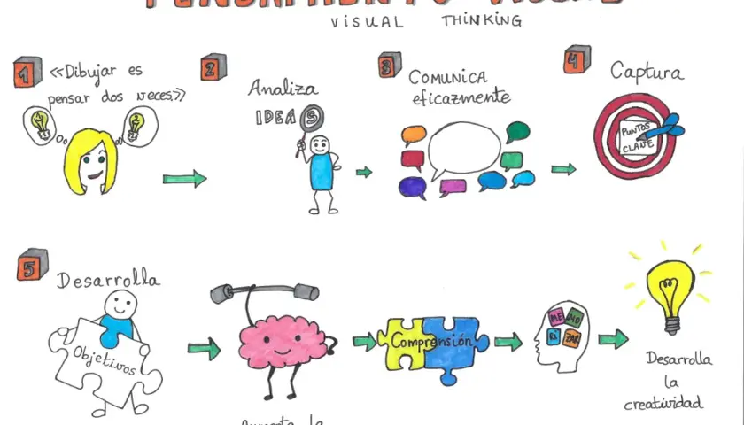 Diagrama que explica qué es un visual thinking: dibujar, analizar ideas, comunicar, capturar puntos clave, desarrollar objetivos, aumentar concentración, comprensión y creatividad.