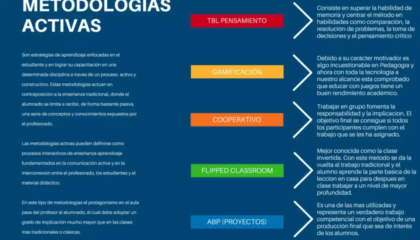 Mapa conceptual sobre metodologías activas: TBL Pensamiento, Gamificación, Cooperativo, Flipped Classroom y ABP.