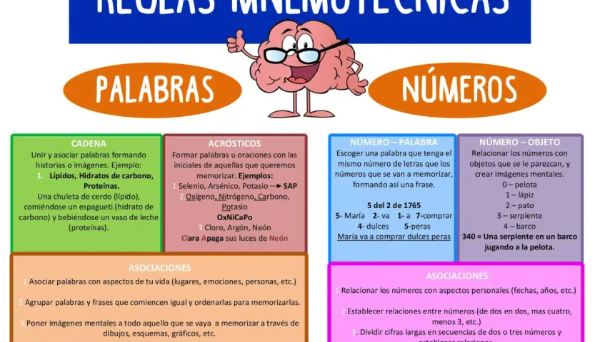 Reglas mnemotécnicas: ejemplos de cómo memorizar palabras y números con cadenas, acrósticos, número-palabra y número-objeto.