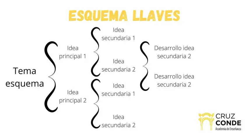 Diagrama para realizar esquemas, mostrando un tema principal con ideas secundarias y su desarrollo.