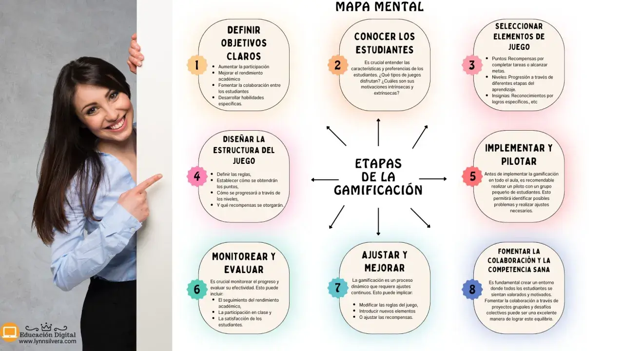 Mapa mental de las etapas de la gamificación, con ejemplos de cómo aplicarla en educación.