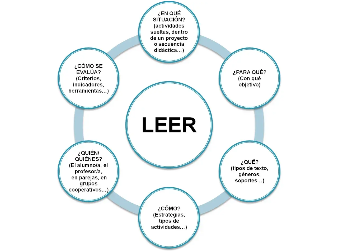 Diagrama circular sobre la competencia lectora, con "LEER" en el centro y preguntas clave alrededor: ¿En qué situación?, ¿Para qué?, ¿Qué?, ¿Cómo?, ¿Quién/Quiénes? y ¿Cómo se evalúa?.