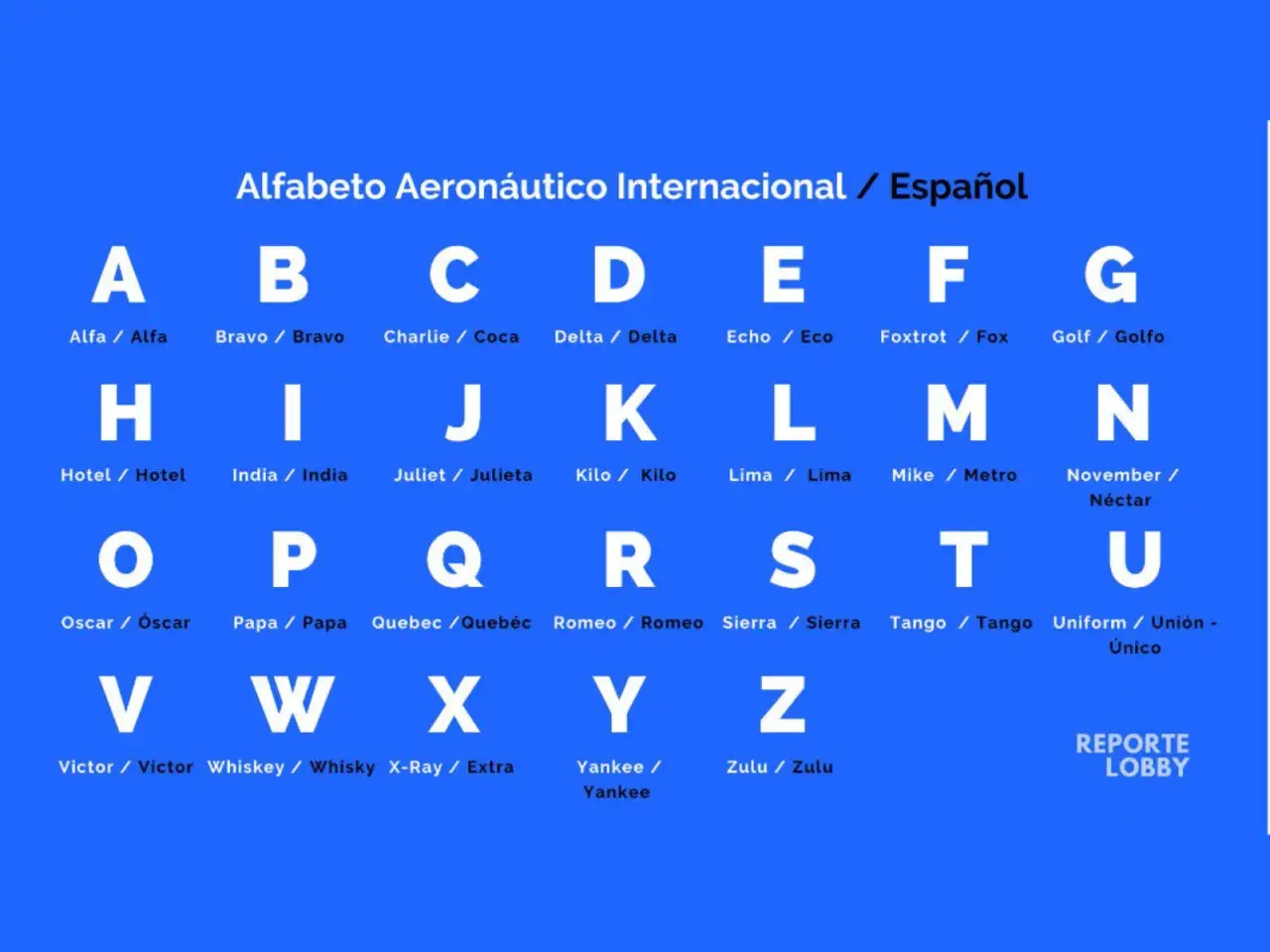 El abecedario alfa aeronáutico internacional en español, con letras y palabras de apoyo como Alfa, Bravo, Charlie, Delta, Echo, Foxtrot, Golf, Hotel, India, Juliet, Kilo, Lima, Mike, November, Oscar, Papa, Quebec, Romeo, Sierra, Tango, Uniform, Victor,...