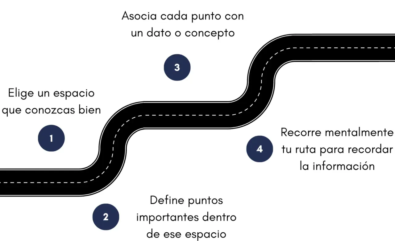 Diagrama de la ruta del palacio de la memoria: elige un espacio, define puntos, asocia datos y recorre mentalmente.