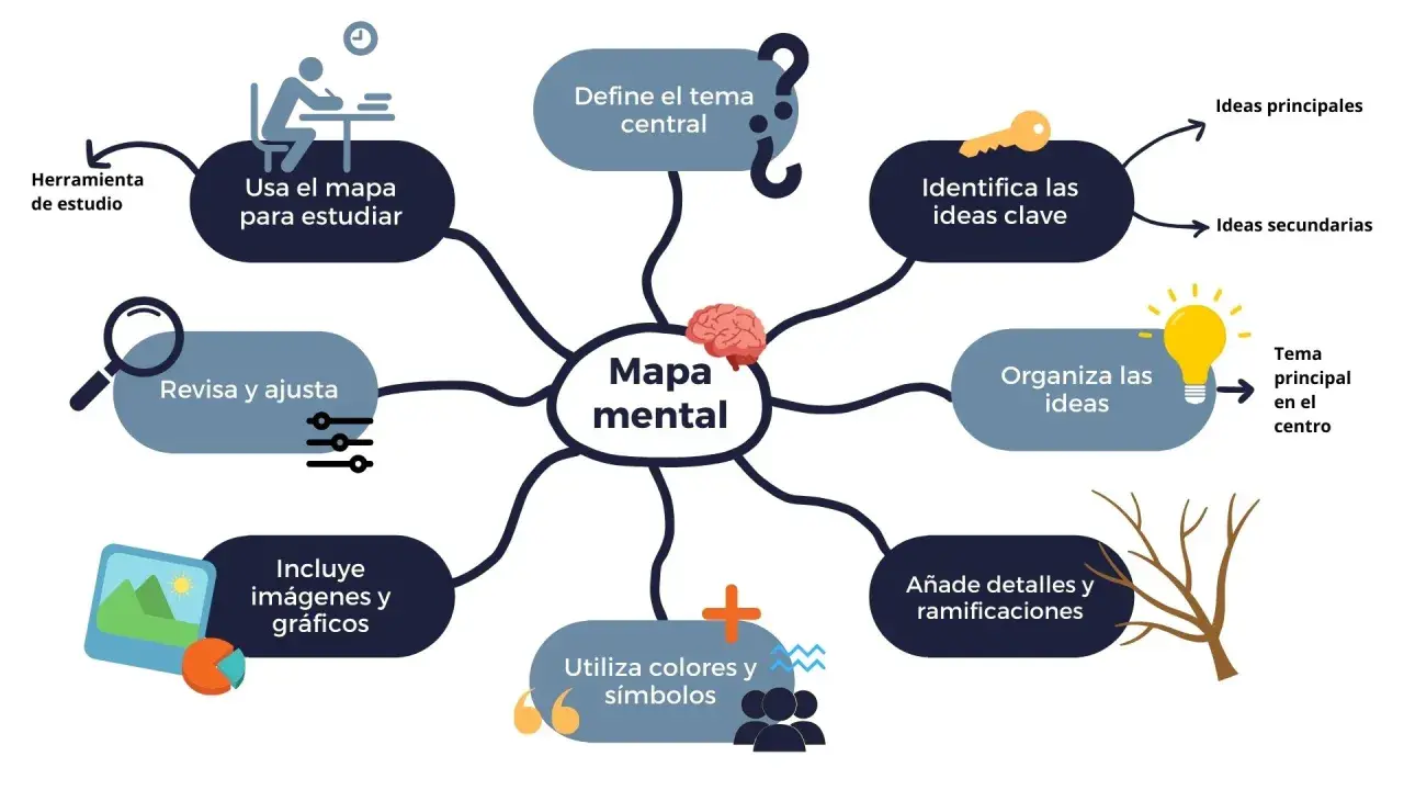 Diagrama visual que explica como hacer mapas mentales para estudiar, mostrando pasos como definir el tema central, organizar ideas y añadir detalles.
