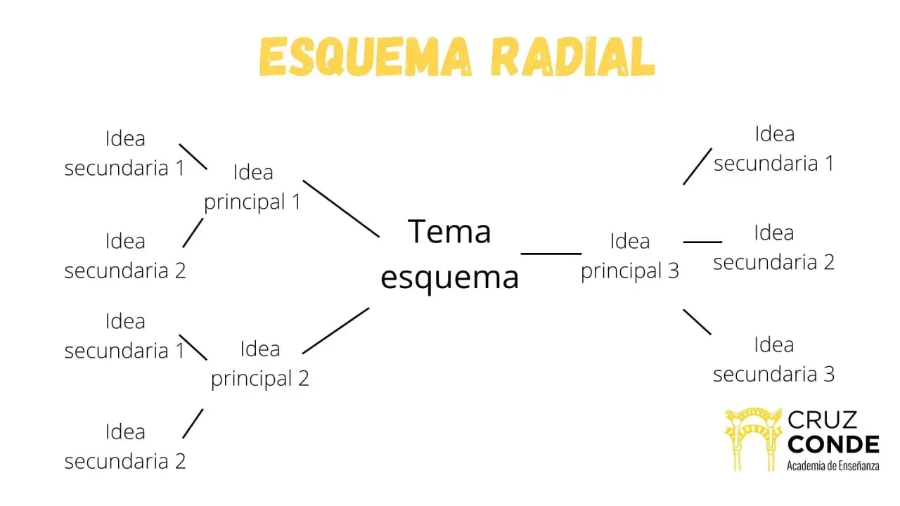 Diagrama de esquema radial con un tema central y varias ideas principales y secundarias conectadas.
