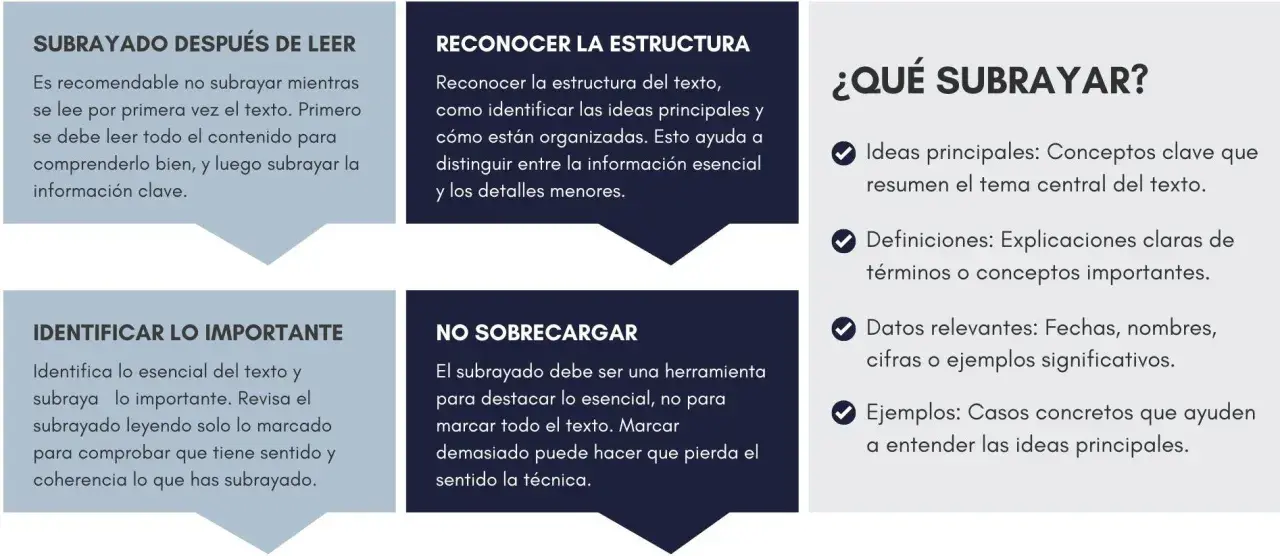 Guía para saber como subrayar apuntes: lee primero, identifica ideas clave, no sobrecargues y revisa. Subraya lo esencial.