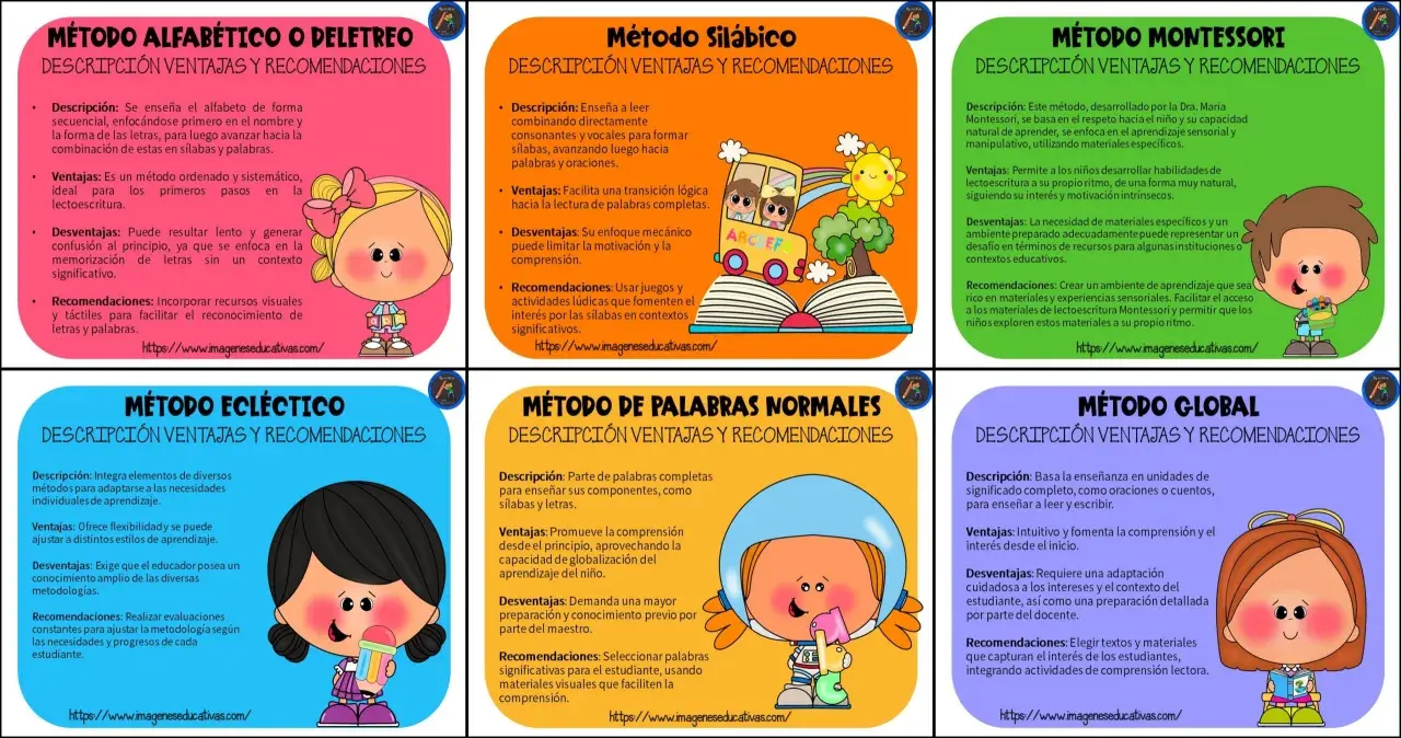 Infografía que compara seis métodos didácticos para la lectoescritura: Alfabético, Silábico, Montessori, Ecléctico, Palabras Normales y Global.