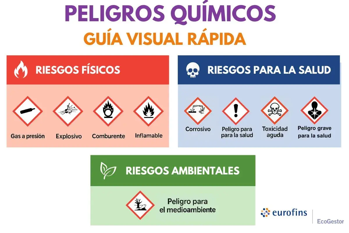 Guía visual rápida de peligros químicos: pictogramas para riesgos físicos (gas a presión, explosivo, comburente, inflamable), para la salud (corrosivo, peligro, toxicidad aguda, peligro grave) y ambientales.