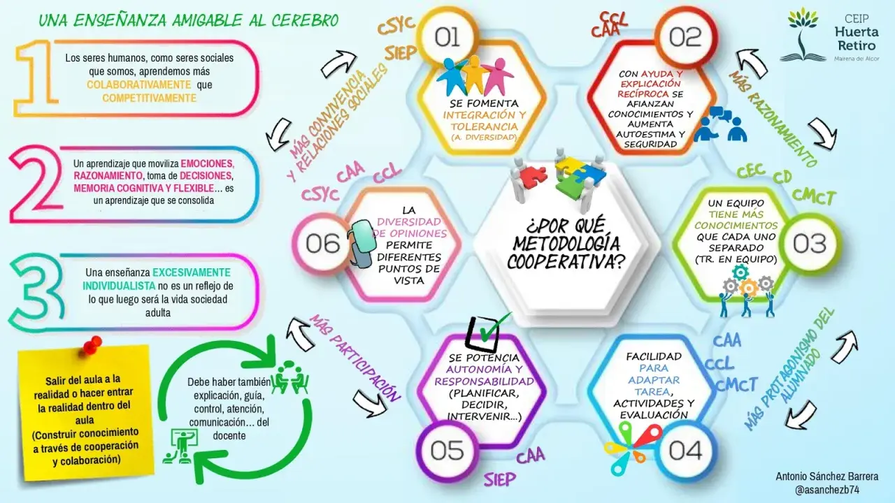Infografía sobre la diferencia entre aprendizaje cooperativo y colaborativo, destacando beneficios como mayor convivencia, razonamiento y participación.