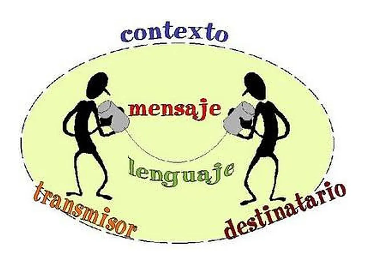 Diagrama de comunicación: un transmisor y un destinatario intercambian un mensaje usando lenguaje, todo dentro de un contexto. La pragmática del lenguaje es clave.