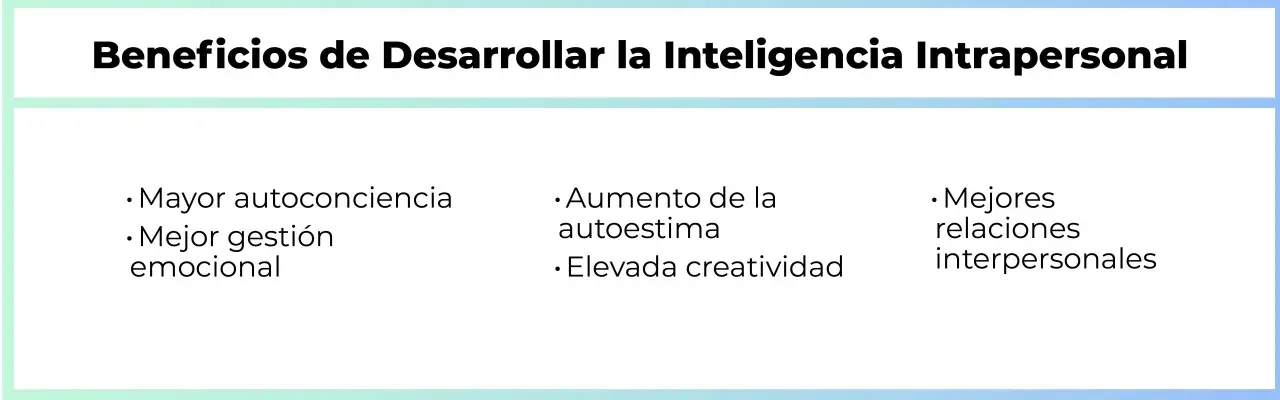 Beneficios de la inteligencia intrapersonal: mayor autoconciencia, mejor gestión emocional, autoestima y creatividad elevadas, y mejores relaciones interpersonales.
