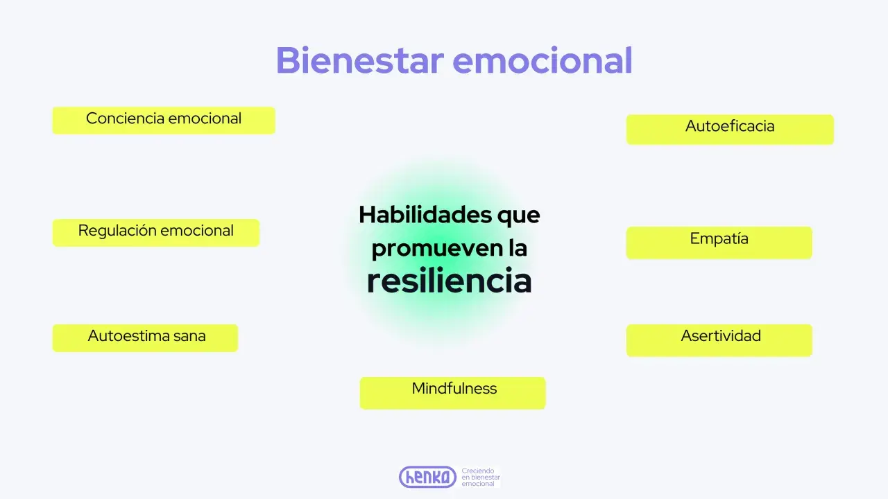 Diagrama sobre bienestar emocional y habilidades para la resiliencia: conciencia, regulación, autoestima, autoeficacia, empatía, asertividad y mindfulness.