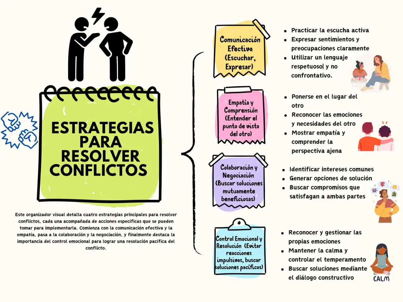 Organizador visual con 5 estrategias de resolución de conflictos: comunicación, empatía, colaboración, negociación y control emocional.