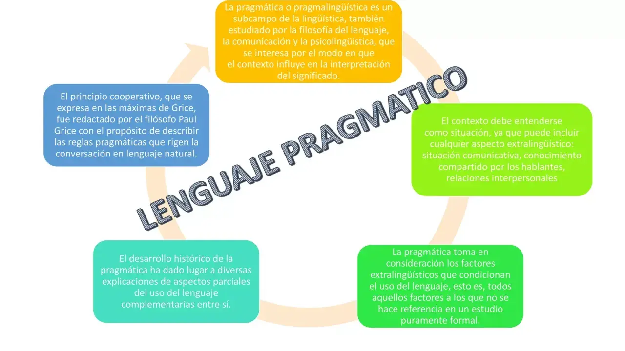Diagrama sobre el lenguaje pragmático, destacando su estudio, el principio cooperativo de Grice y la importancia del contexto para un desarrollo pragmatico.