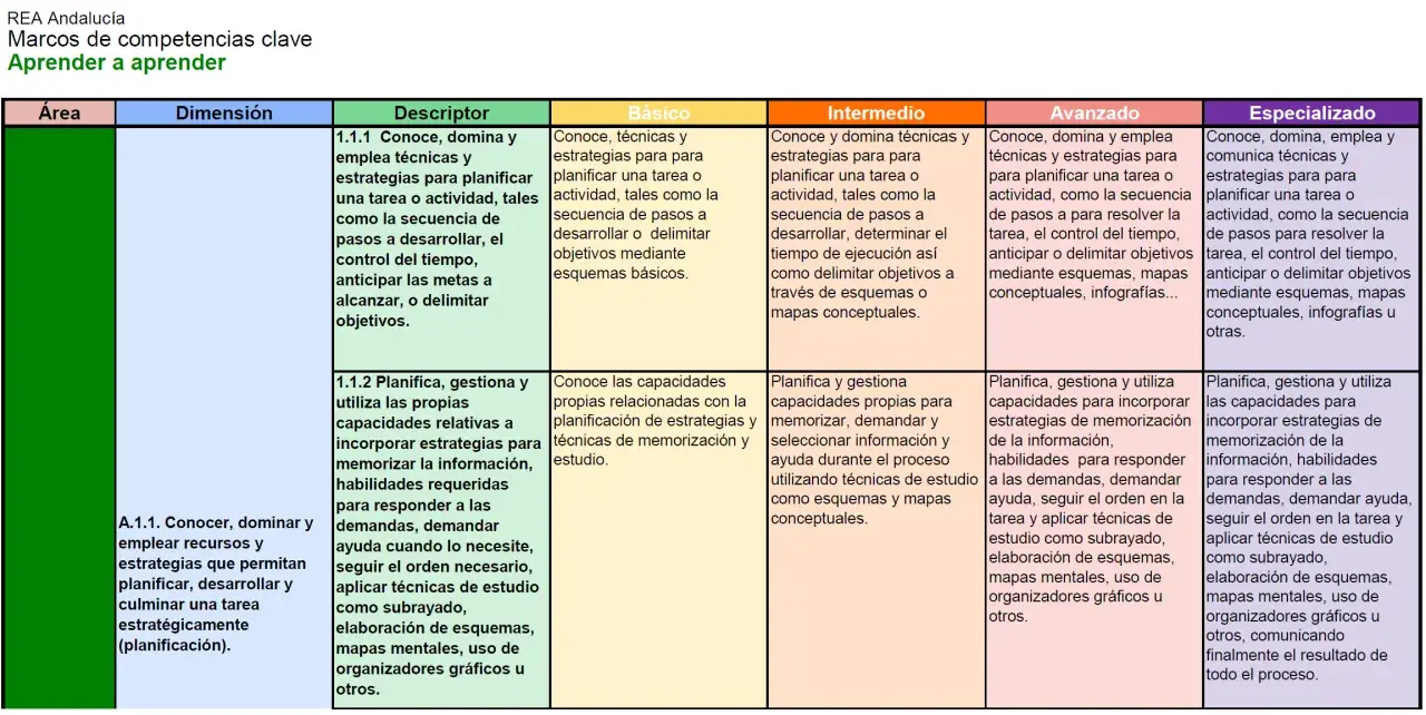 Tabla de competencias clave "Aprender a aprender" con descripciones de técnicas y estrategias, incluyendo estrategias metacognitivas.