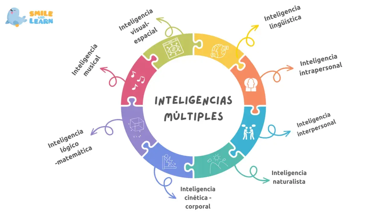 Diagrama circular muestra las inteligencias múltiples: musical, visual-espacial, lógico-matemática, cinética-corporal, naturalista, interpersonal e intrapersonal, entre otras.