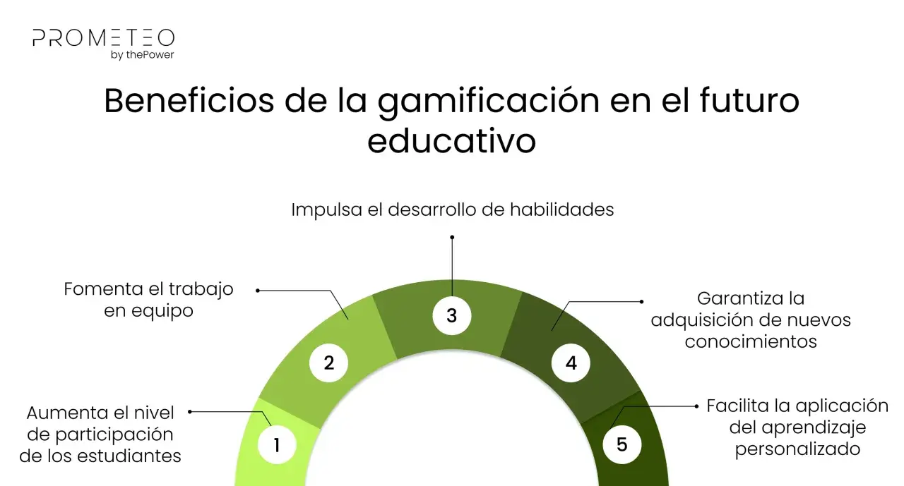 Beneficios de la gamificación educativa: impulsa habilidades, fomenta trabajo en equipo, aumenta participación, garantiza conocimientos y facilita aprendizaje personalizado.