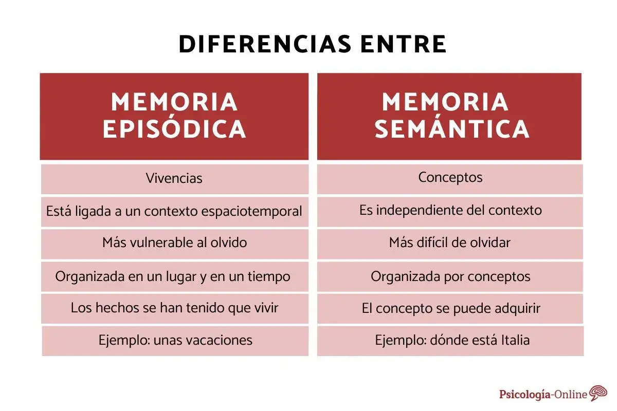 Tabla comparativa de memoria episódica (vivencias, ligada a contexto, vulnerable) y memoria semántica (conceptos, independiente, duradera).
