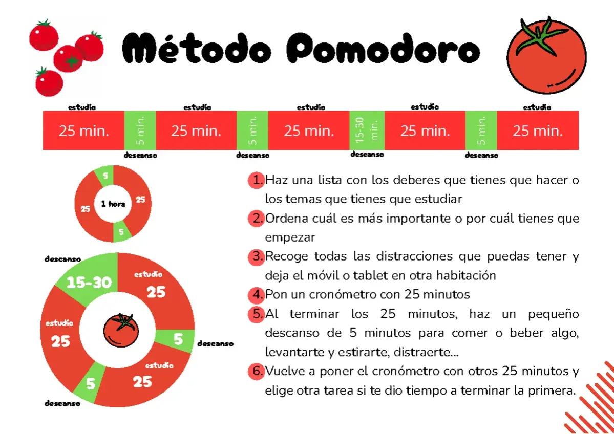 El método Pomodoro, ideal para la escuela de la memoria, muestra ciclos de estudio y descanso.