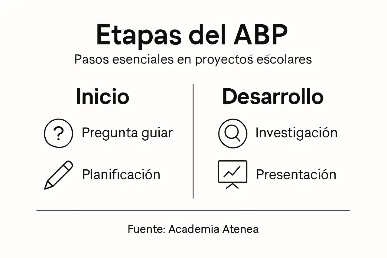 Las fases ABP: Inicio (pregunta guiar, planificación) y Desarrollo (investigación, presentación).