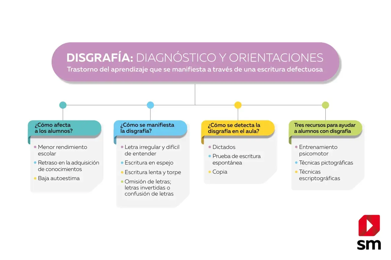Diagrama sobre disgrafía: diagnóstico, manifestaciones, detección y recursos. Aborda problemas de escritura que afectan el rendimiento escolar.