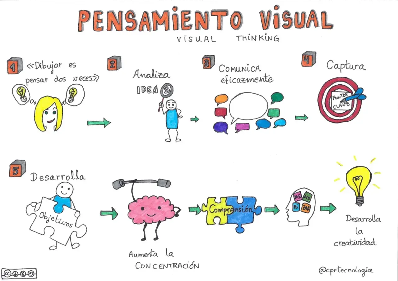 Diagrama que explica qué es un visual thinking: dibujar, analizar ideas, comunicar, capturar puntos clave, desarrollar objetivos, aumentar concentración, comprensión y creatividad.