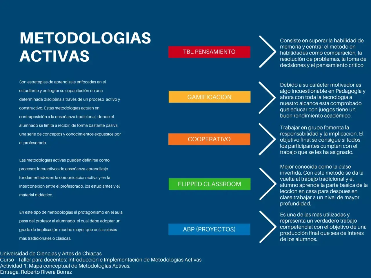 Mapa conceptual sobre metodologías activas: TBL Pensamiento, Gamificación, Cooperativo, Flipped Classroom y ABP.