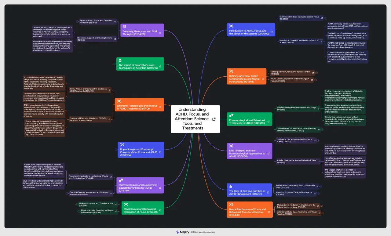 Mapa mental sobre cómo estudiar un callejero de ADHD, tratamientos, ciencia y herramientas.