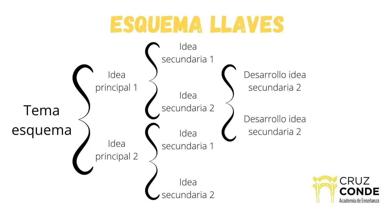Diagrama para realizar esquemas, mostrando un tema principal con ideas secundarias y su desarrollo.