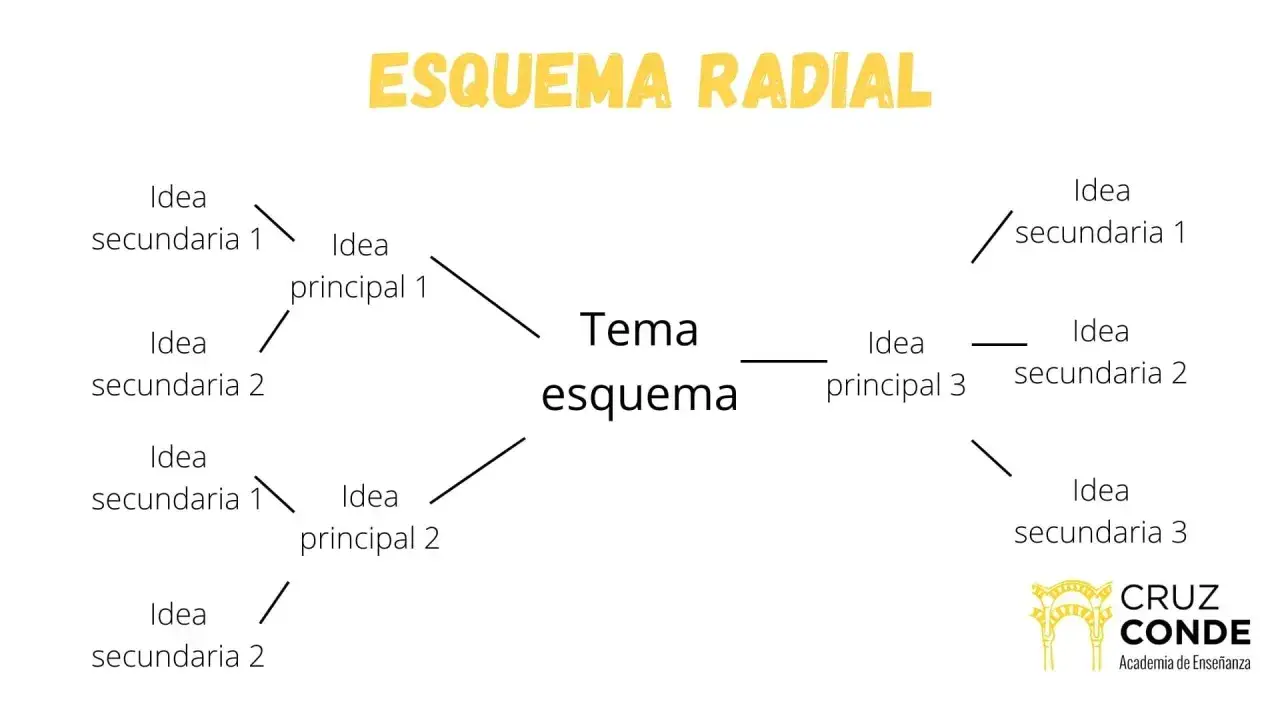 Ejemplo de tipos de esquemas para estudiar: esquema radial con un tema central y varias ideas principales y secundarias conectadas.