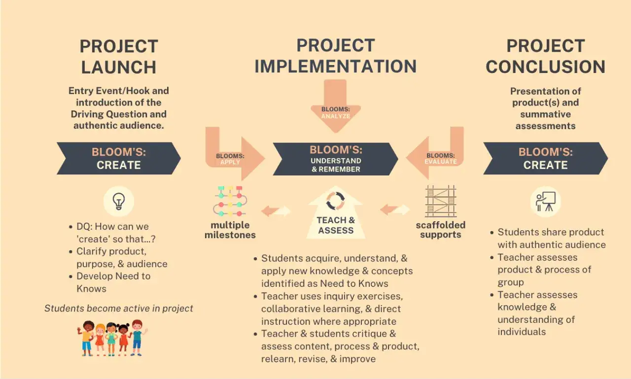 Diagrama de las fases ABP: Lanzamiento (Crear), Implementaci&oacute;n (Analizar, Comprender, Aplicar, Evaluar) y Conclusi&oacute;n (Crear).